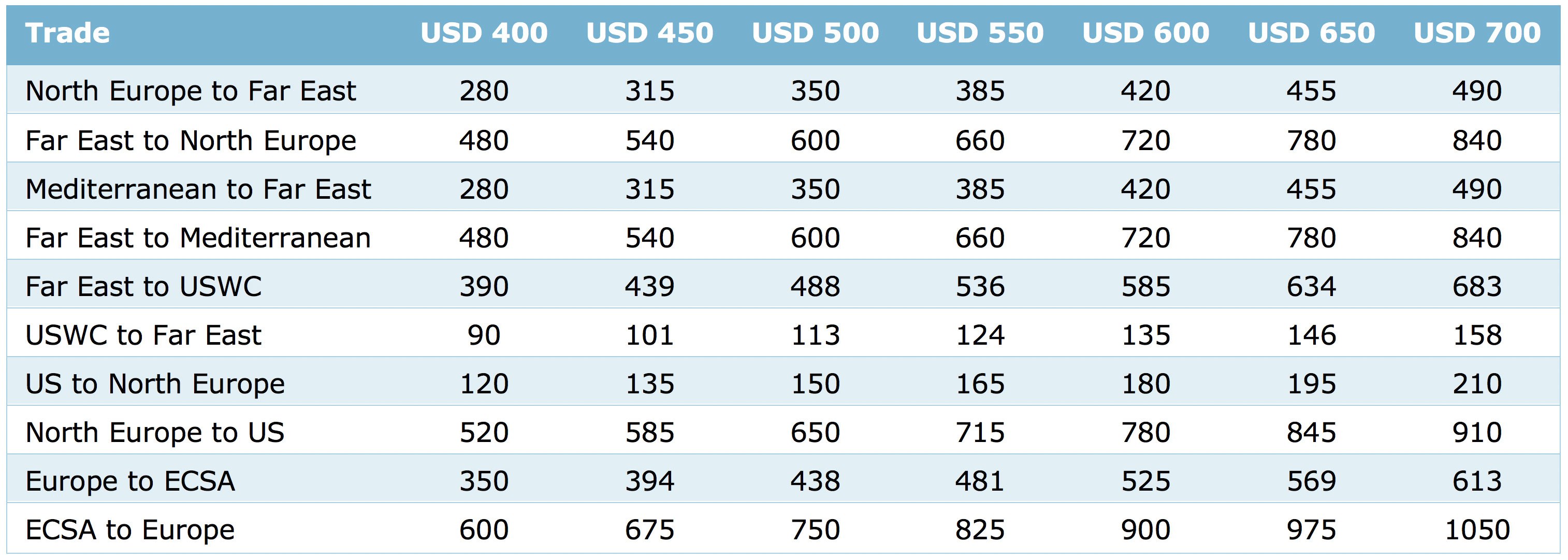 Esempi di tariffe BAF (USD/FFE) per contenitori standard (a secco) con prezzi del carburante diversi (USD/tonnellata)